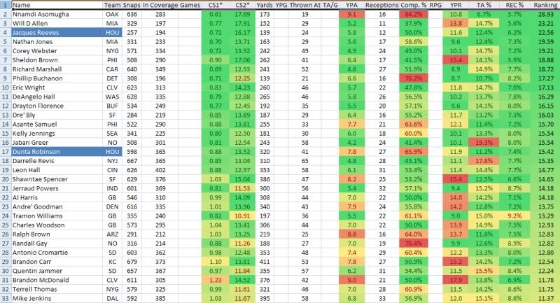 Week11cornerstats132.jpg