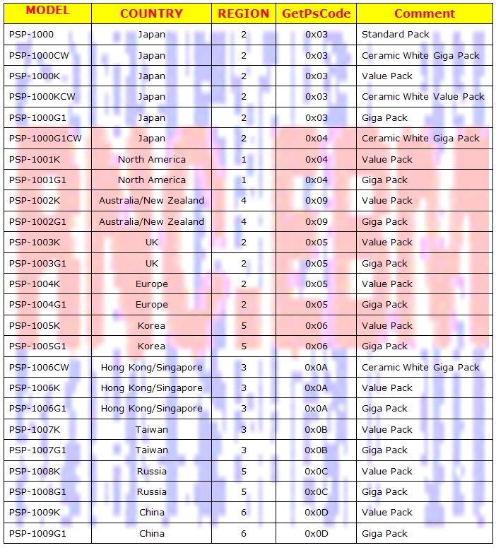 PSP Region Code List