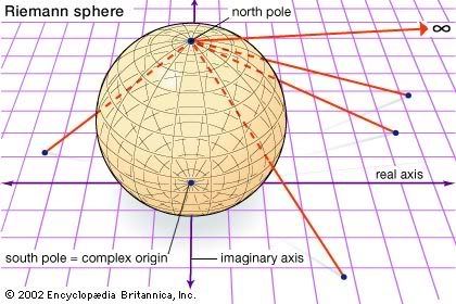 Riemann Sphere